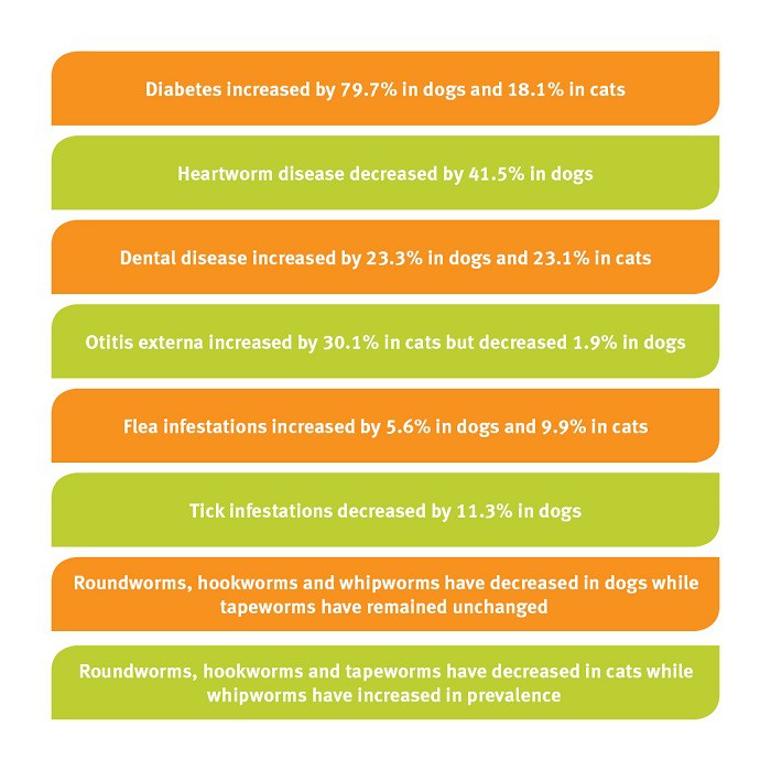 Banfield State of Pet health 2016